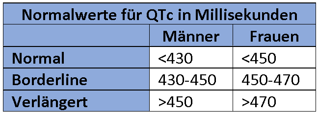 Normalwerte für die QTc-Zeit in Millisekunden