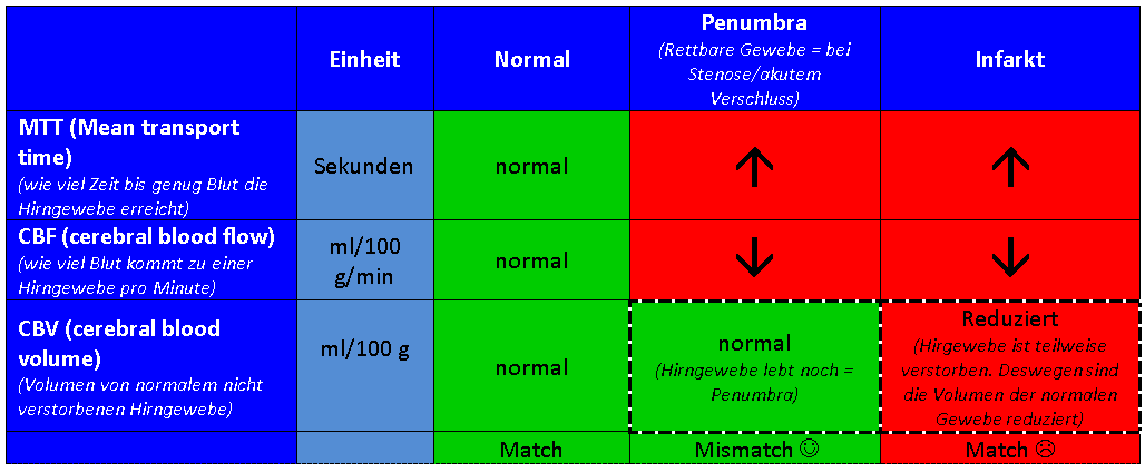 Tabelle zur Befundung von CT-Perfusion